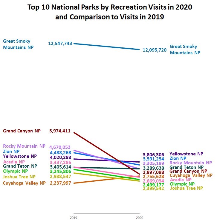 2020 Top Ten National Parks Graphic of the top ten parks in the NPS
