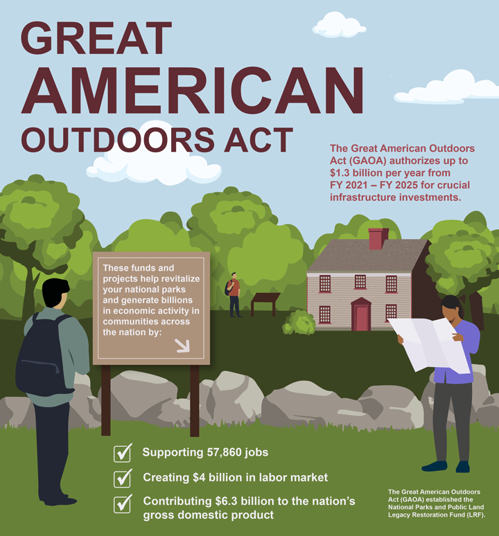 Visitors travel around a park. The Great American Outdoors Act authorizes up to $1.3 B per year from FY 21-25 for crucial infrastructure investments, supporting 57,680 jobs, $4 B in labor market, and $6.3 B in GDP.