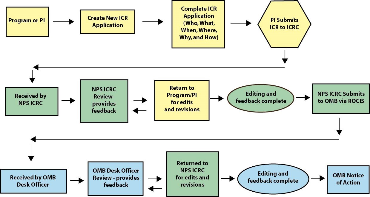 A workflow chart that is a visual representation of the six steps in Programmatic Clearance Process described above.