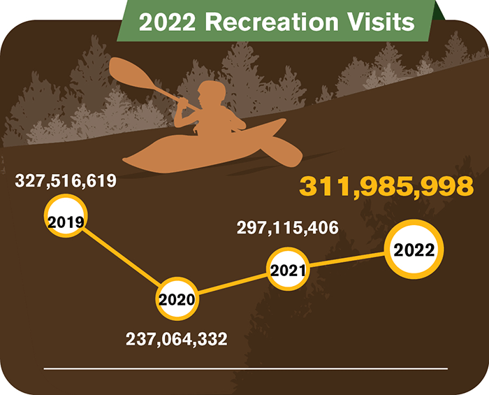 An infographic indicating each of the four most recent years of the total recreation visits to National Park System units. A detailed description is available below.