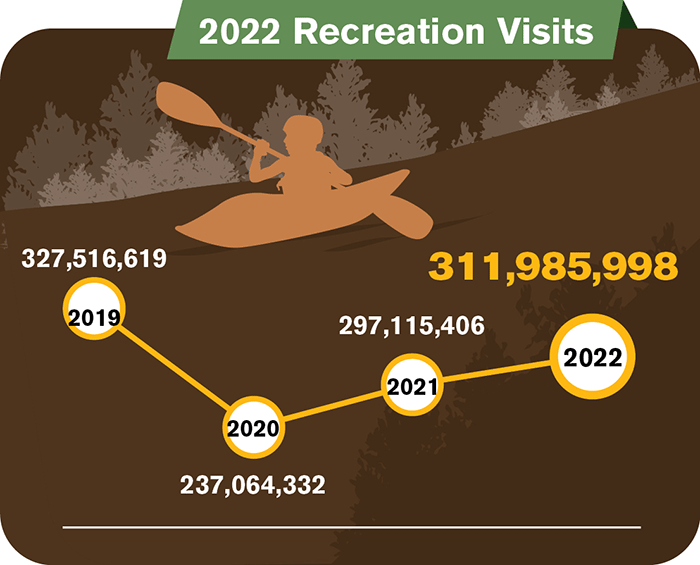 NPS 2022 Visitation An infographic indicating each of the four most recent years of the total recreation visits to National Park System units. A detailed description is available below.