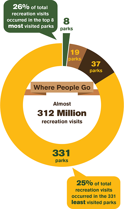 A doughnut chart with four unequal slices, each representing recreation visits. A detailed description is available below the graphic.