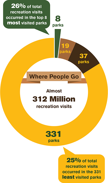 NPS 2022 Visitation A doughnut chart with four unequal slices, each representing recreation visits. A detailed description is available below the graphic.