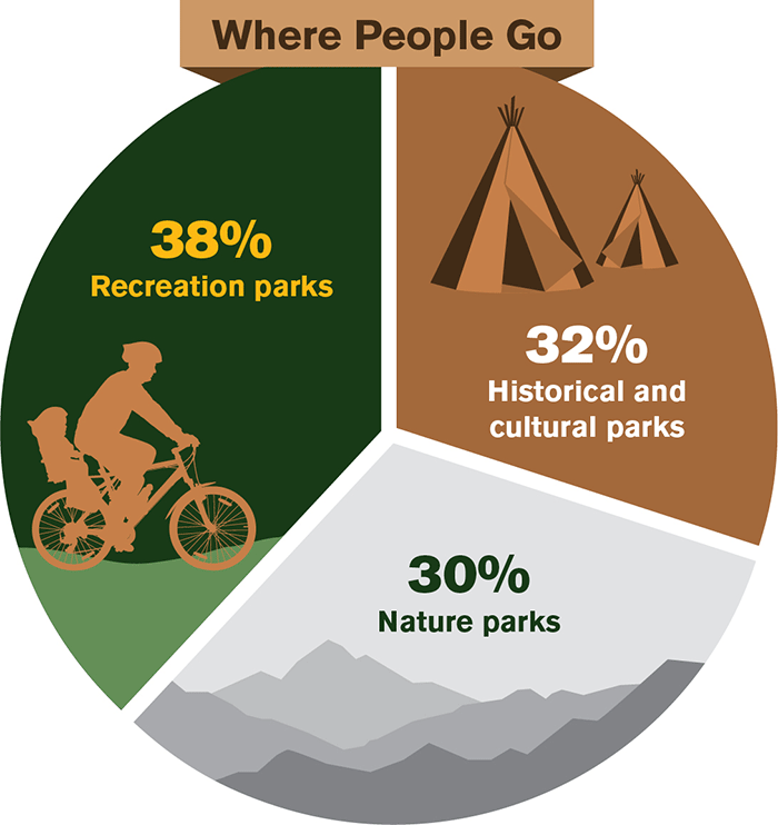 NPS 2022 Visitation A pie chart with three slices illustrating proportion of recreation visits in 2022. A detailed description is available below the graphic.