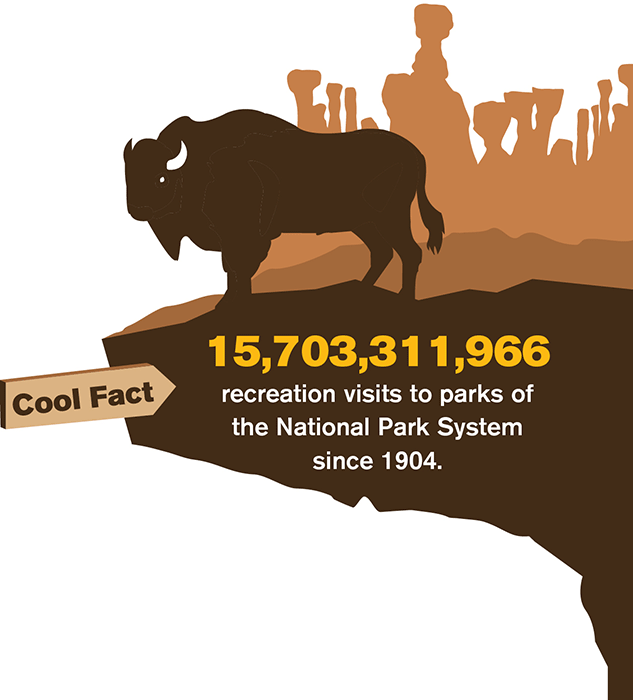 NPS 2022 Visitation A horizontal bar chart shows total overnight stays in the National Park System for each of the four most recent years. A detailed description is available below the graphic.