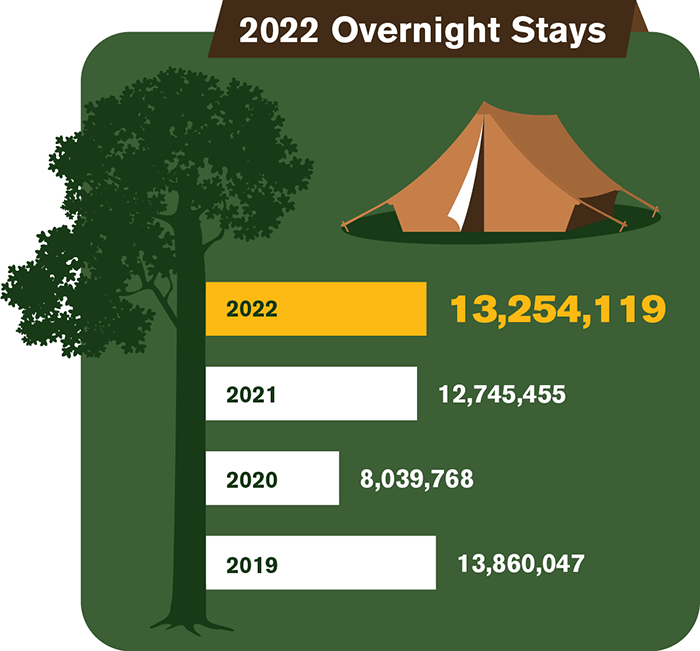 A horizontal bar chart shows total overnight stays in the National Park System for each of the four most recent years. A detailed description is available below the graphic.