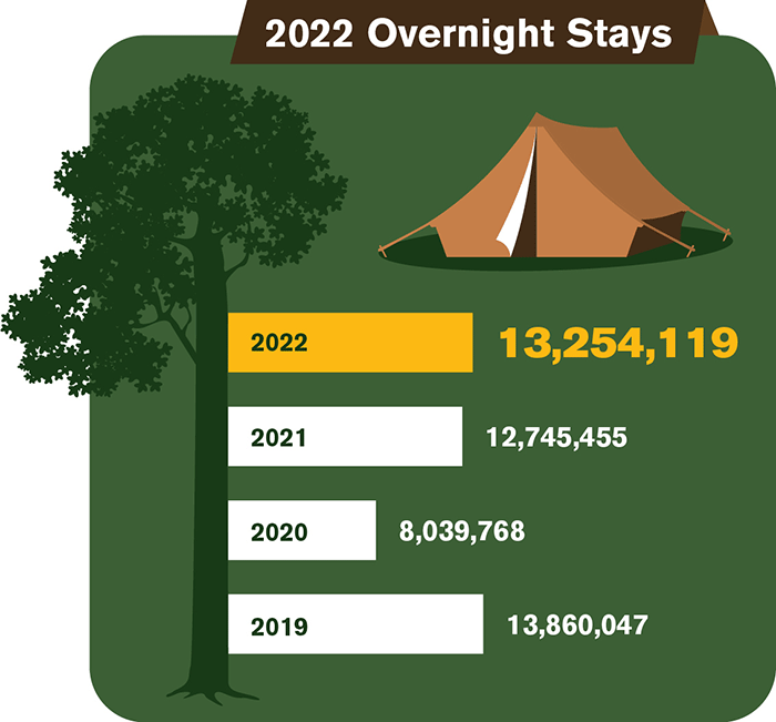 NPS 2022 Visitation A horizontal bar chart shows total overnight stays in the National Park System for each of the four most recent years. A detailed description is available below the graphic.