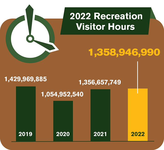 NPS 2022 Visitation A vertical bar chart showing total recreation visitor hours in the National Park System for each of the four most recent years.