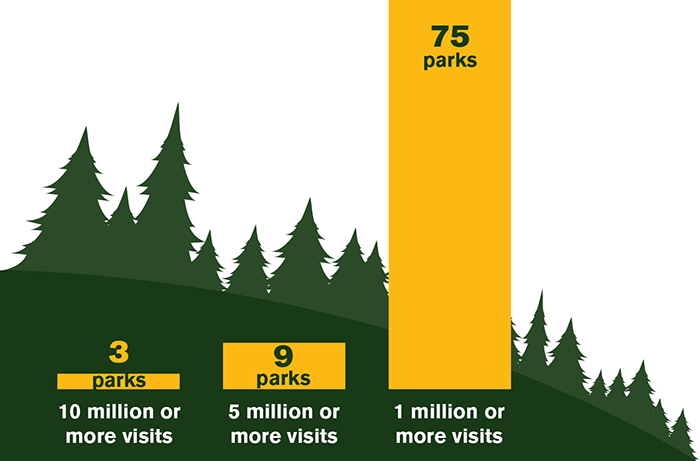 A vertical bar chart with three bars showing how many parks were in each size category of recreation visits.  A detailed description is available below.