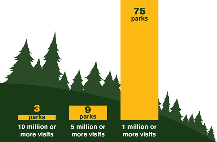 NPS 2022 Visitation A vertical bar chart with three bars showing how many parks were in each size category of recreation visits. A detailed description is available below.