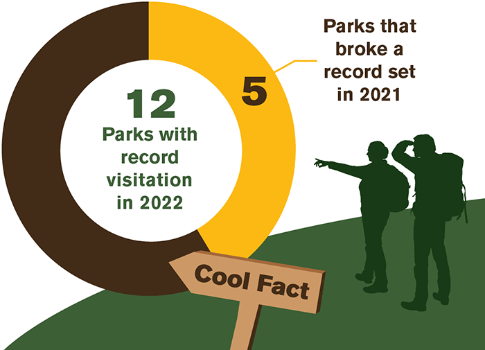 NPS 2022 Visitation A donut chart with the total of 12 parks setting a record for recreation visits in 2022. A detailed description is available below the graphic.