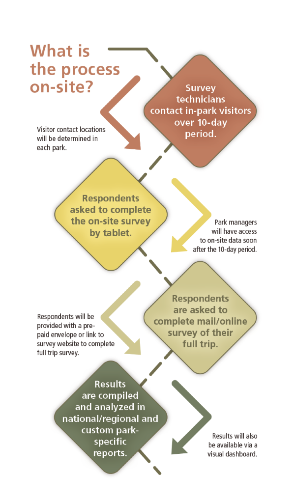 Process On-Site Boxes going down show steps of contacting visitors over 10 days, ask them to do tablet survey, ask them to complete mailback survey, and compile results at national, regional, and park level.