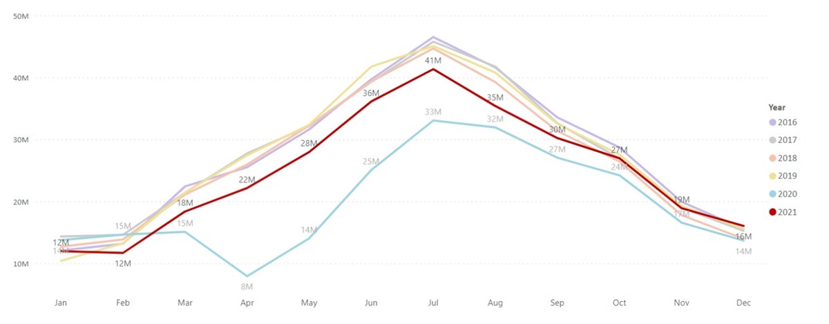 Graph showing recreation visits by month for 6 years