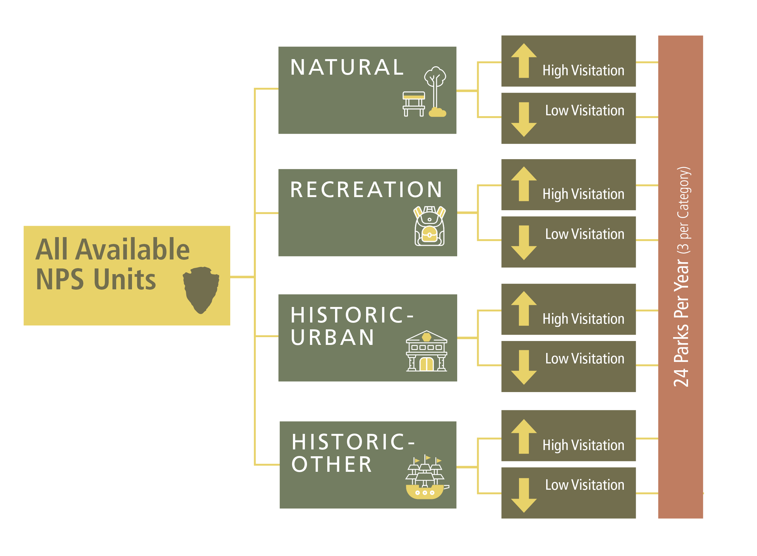A flow chart working from left to right showing how all available park units are broken down into categories based on park type and then by visitation level (high or low). Each year, three parks are selected from each subsection for a total of 24 parks.