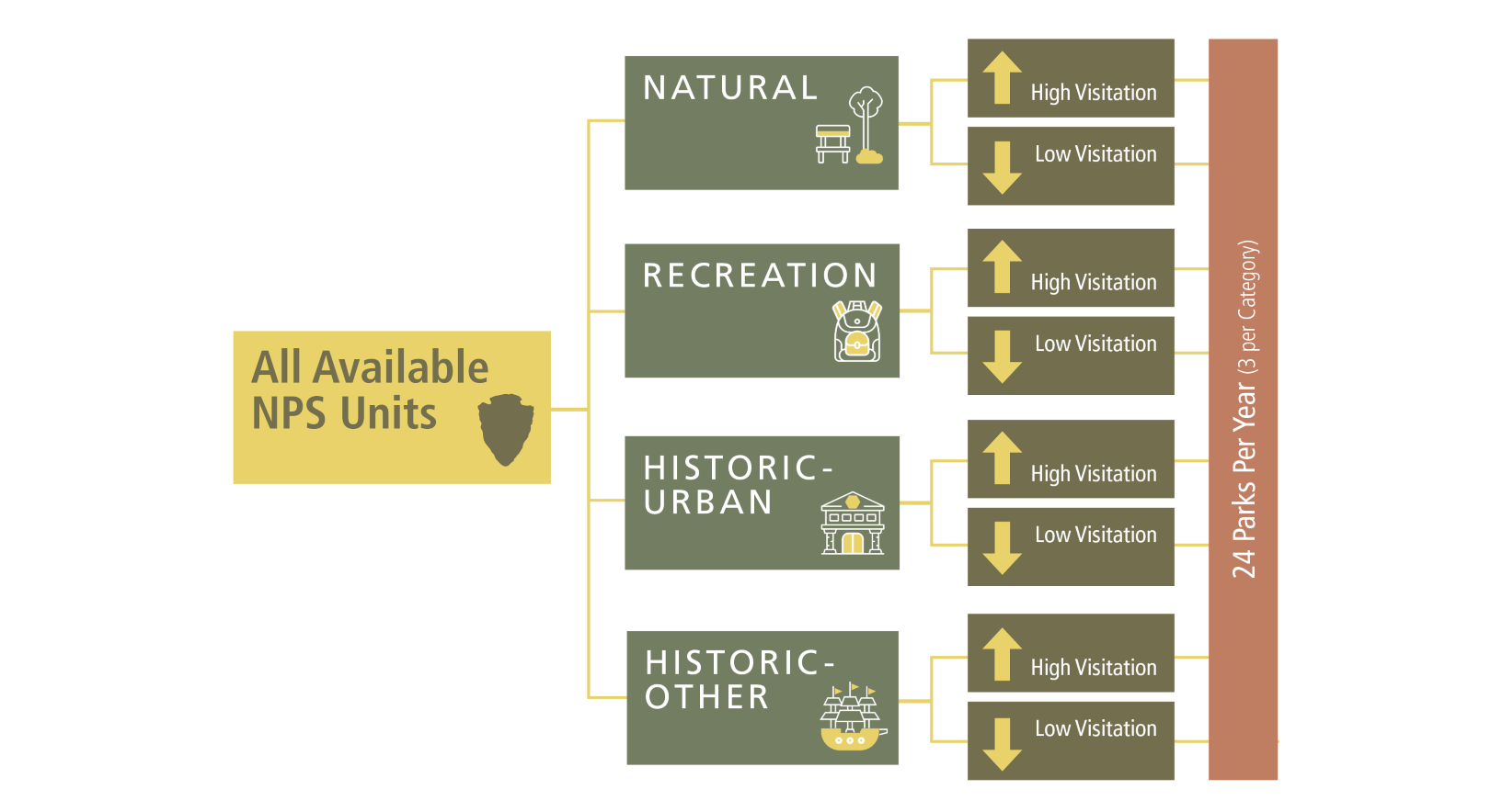 A flow chart working from left to right showing how all available park units are broken down into categories based on park type and then by visitation level (high or low). Each year, three parks are selected from each subsection for a total of 24 parks.