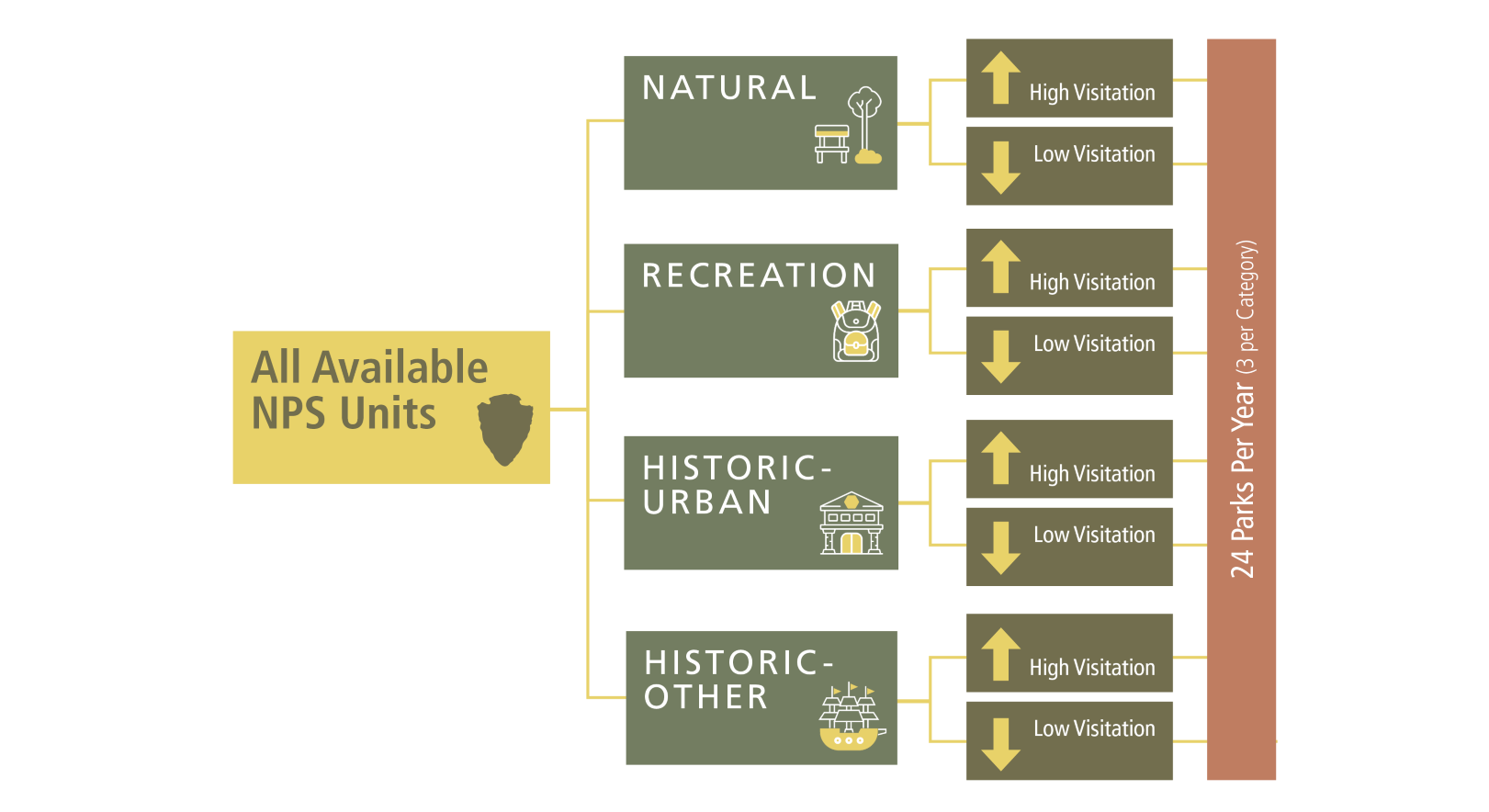SEM Park Selection Flow Chart A flow chart working from left to right showing how all available park units are broken down into categories based on park type and then by visitation level (high or low). Each year, three parks are selected from each subsection for a total of 24 parks.