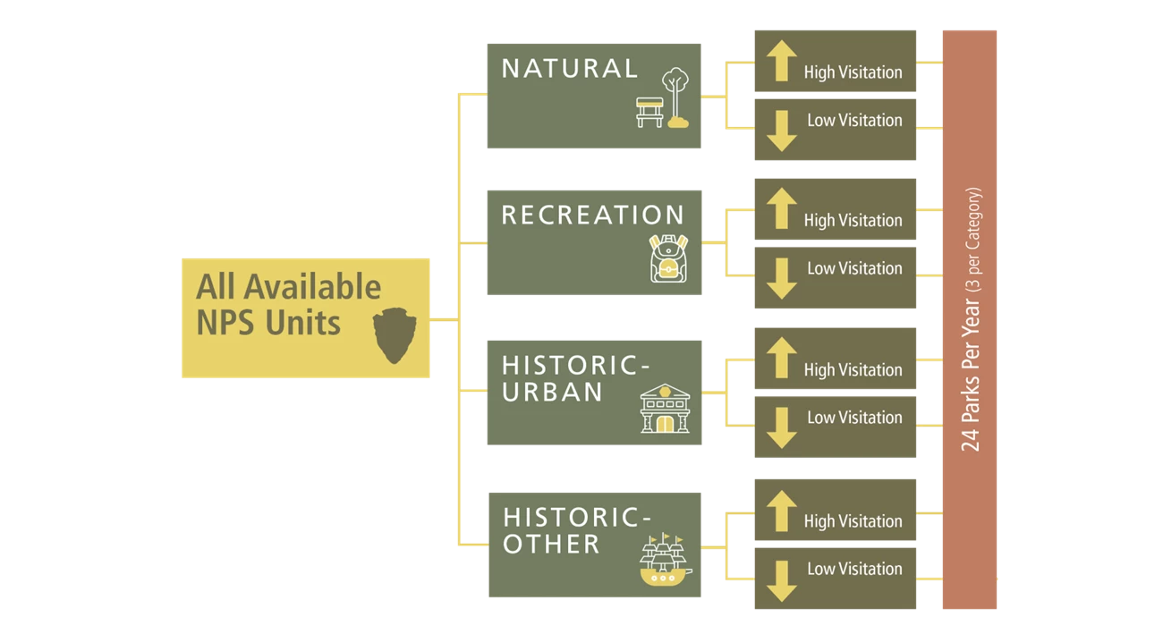 SEM Park Selection Flow Chart A flow chart working from left to right showing how all available park units are broken down into categories based on park type and then by visitation level (high or low). Each year, three parks are selected from each subsection for a total of 24 parks.