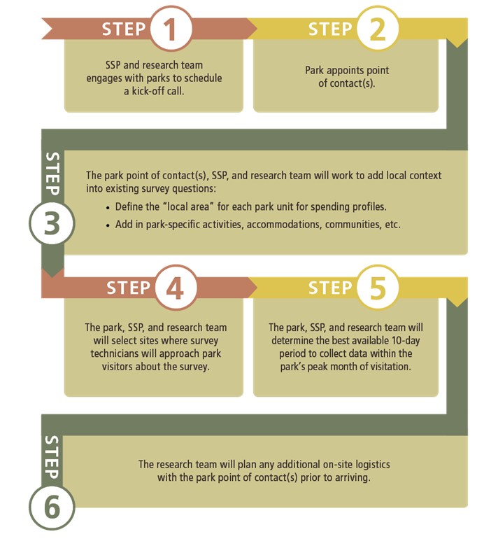 A graphic has Steps 1 through 6. 1: schedule kick-off call. 2: Park appoints point of contact. 3: add local context into survey. 4: The park, SSP, and research team select sites. 5: determine 10-day period. 6: the plan on-site logistics.