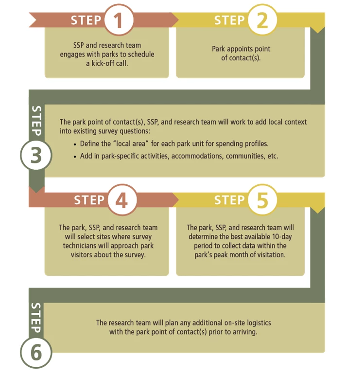 Steps Before Data Collection A graphic has Steps 1 through 6. 1: schedule kick-off call. 2: Park appoints point of contact. 3: add local context into survey. 4: The park, SSP, and research team select sites. 5: determine 10-day period. 6: the plan on-site logistics.