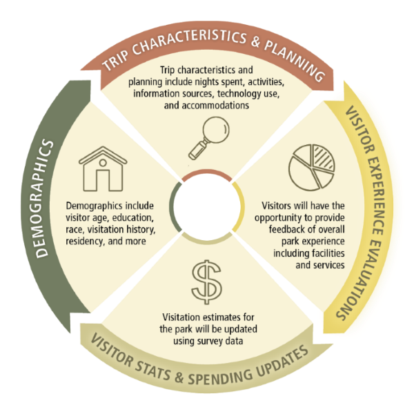 Survey Results Data Types A circle shows types of data obtained, including trip characteristics, visitor experience, visitor stats and spending data, and demographics.