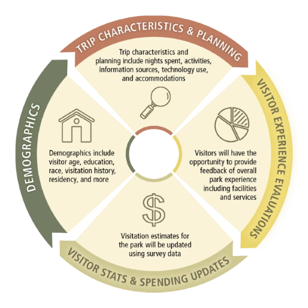Survey Results Data Types A circle shows types of data obtained, including trip characteristics, visitor experience, visitor stats and spending data, and demographics.