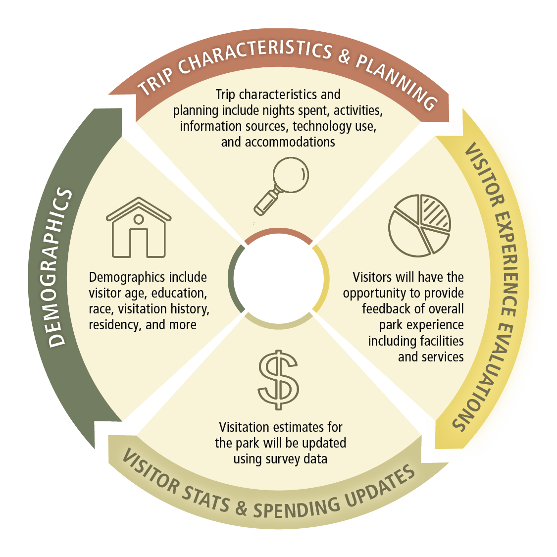 A wheel shaped graphic showing the interaction between different areas of interest for SEM Visitor Surveys. These include trip characteristics and planning, visitor experience evaluations, visitor stats and spending updates, and demographics.