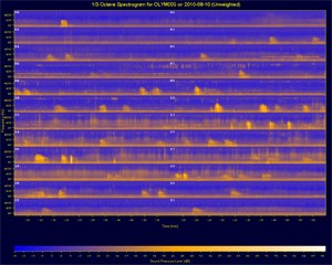 Figure with 12 lines representing 24 hours of sounds.