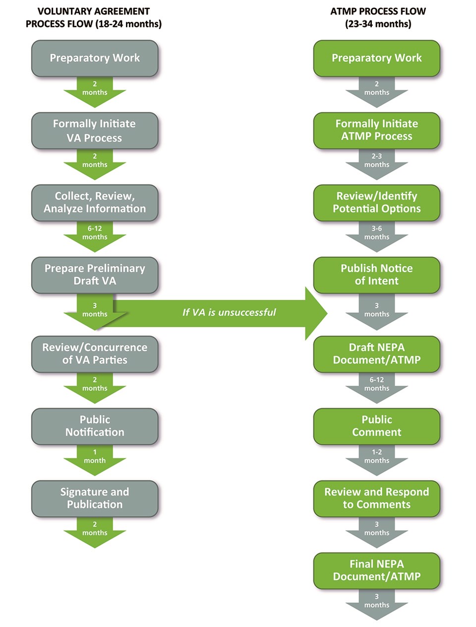 ATMP_processChart_09.24.19_1 a flow chart of ATMP Process