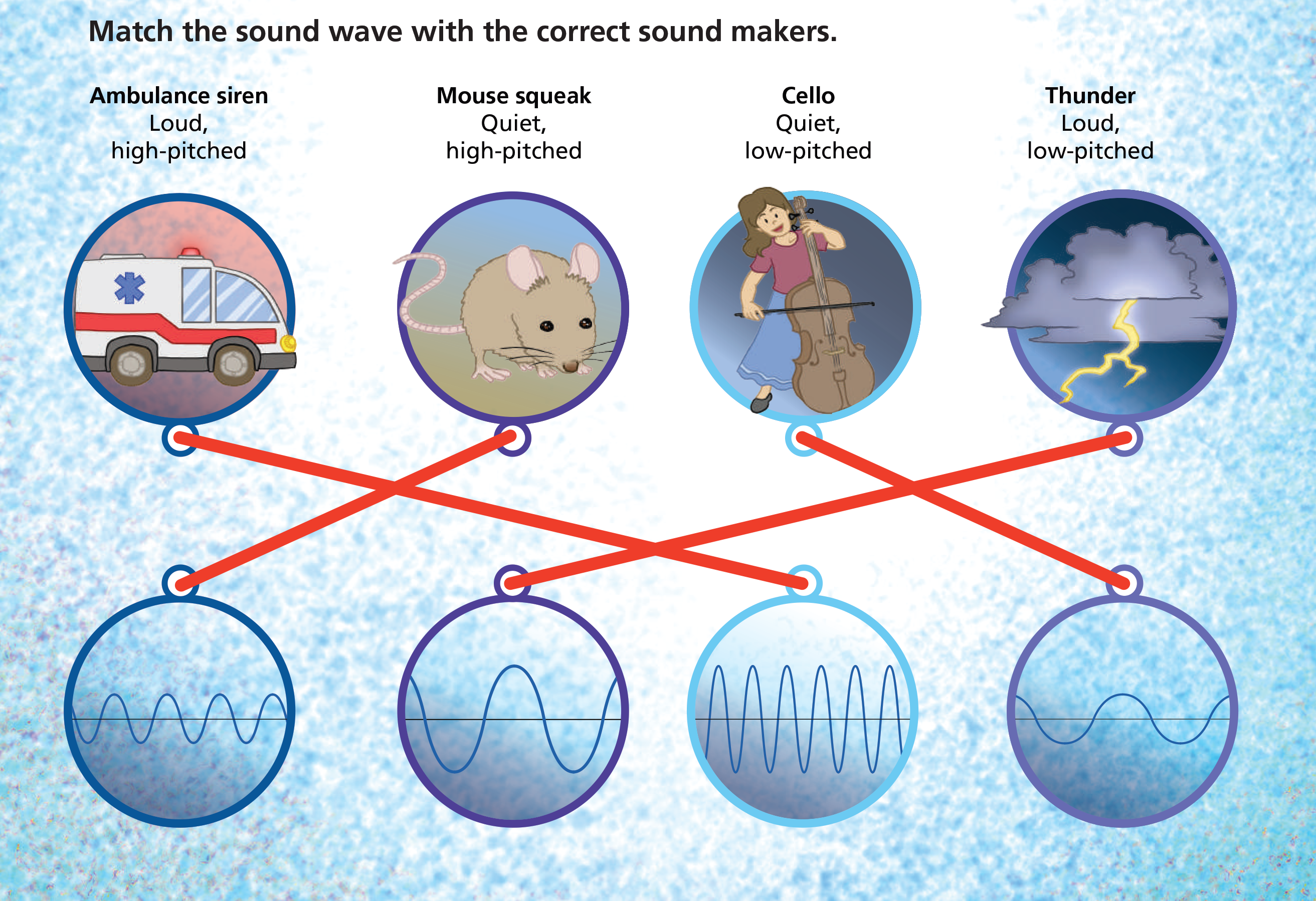 graphic with 4 images in a row on top (left to right: ambulance,mouse,cello,thunderstorm). And 4 images in a row below of sound waves (L to R: 4 short peaks,2 tall peaks,6 tall peaks,2 short peaks). You are asked to match the sound wave to the sound maker