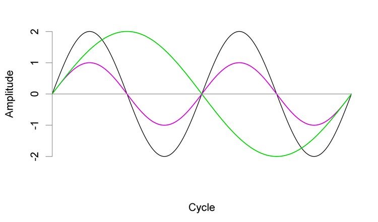 Frequency The green wave completes half as many cycles as the black wave, meaning its frequency is one half the black wave, and has a lower pitch.