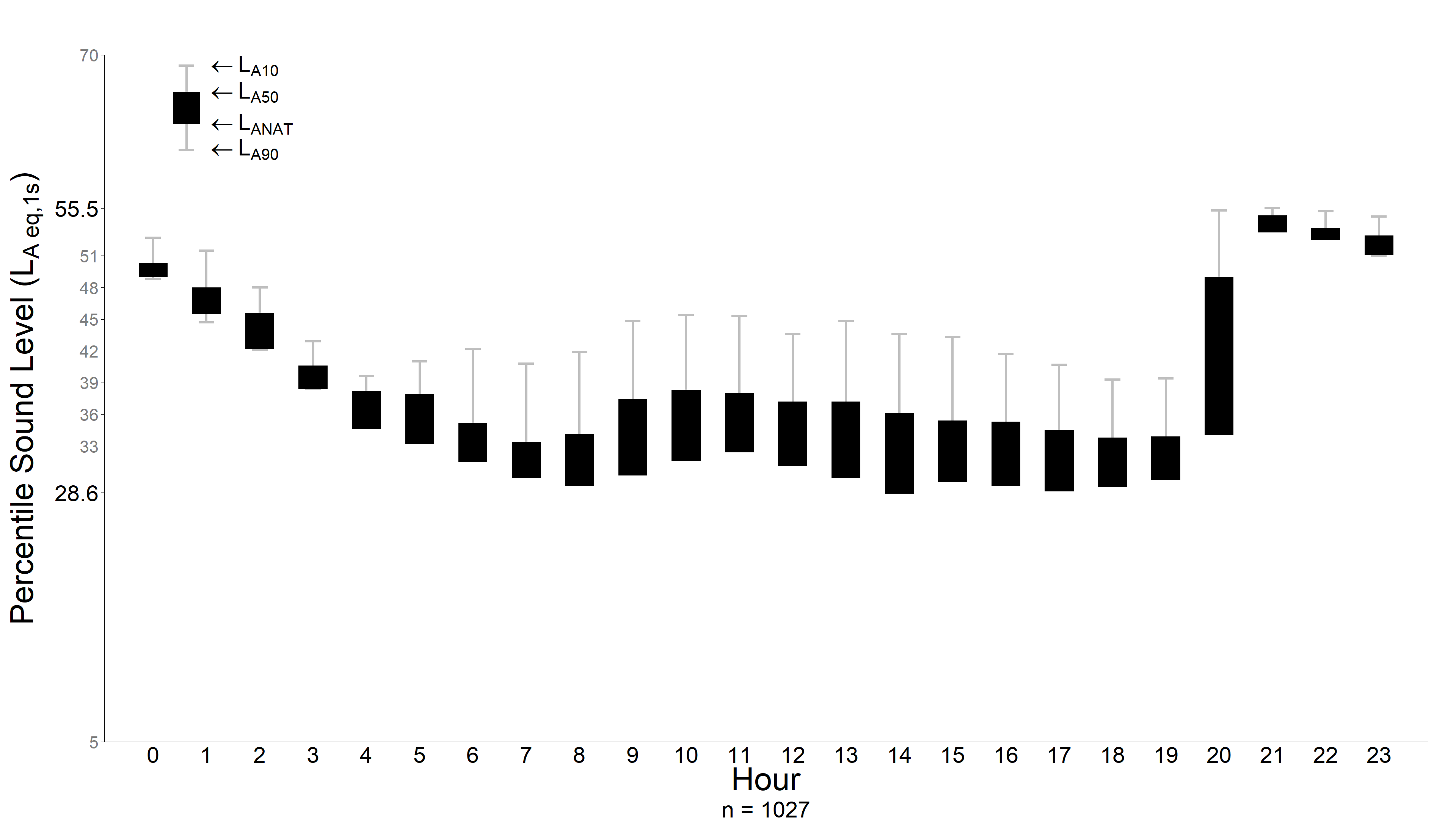 Plot of hour vs. sound level