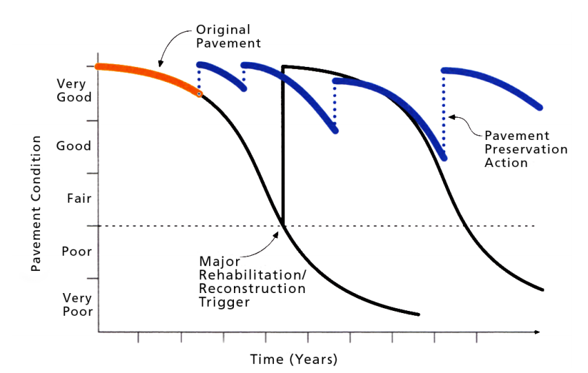 A graph showing the best time to practice pavement management