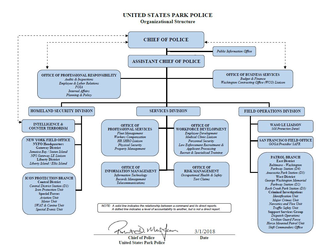 Doi Organization Chart