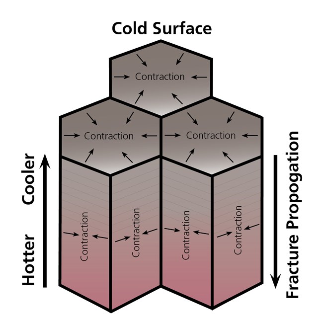 illustration of columnar basalt showing fracture pattern as it relates to cooling