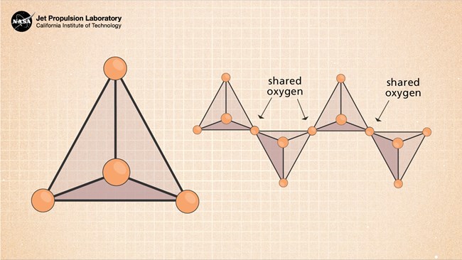 chain of silica tetrahedrons