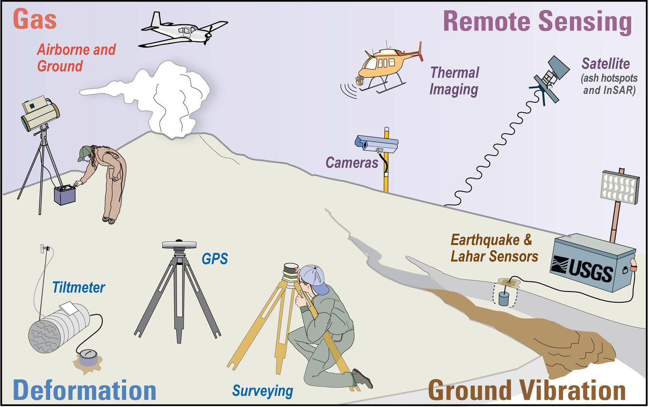 monitoring_graphic Graphic showing several different types of monitoring devices.
