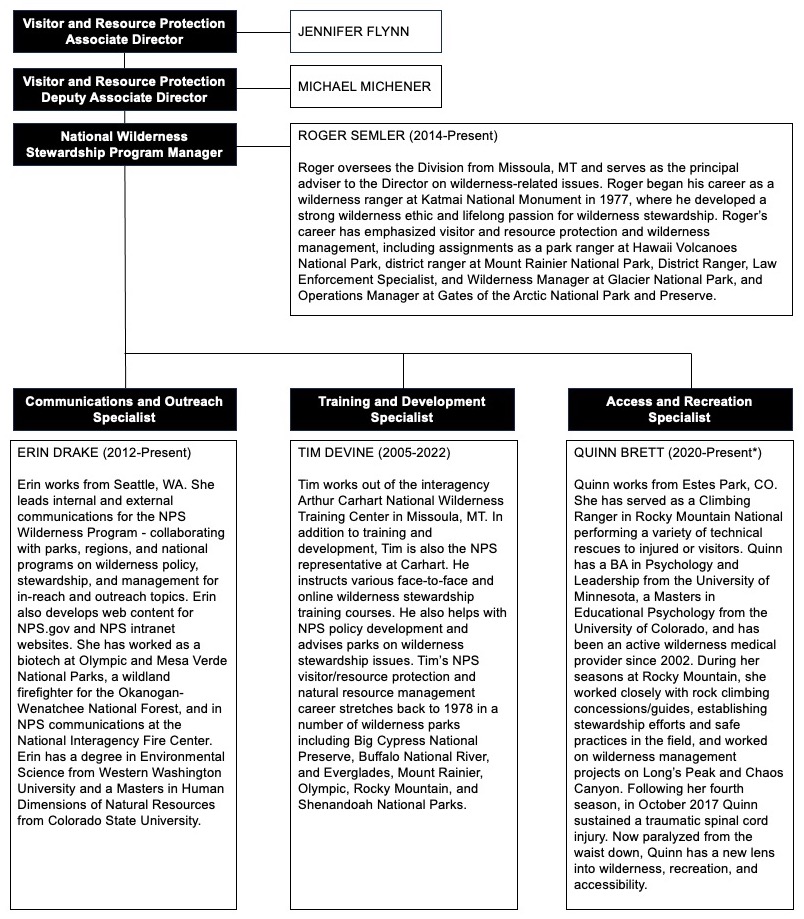 Chart lists the four members of the Wilderness Stewardship Division, including Roger Semler, Erin Drake, Tim Devine, and Quinn Brett. The Division is part of the NPS Visitor and Resource Protection Directorate. Chart lists the four members of the Wilderness Stewardship Division, including Roger Semler, Erin Drake, Tim Devine, and Quinn Brett. The Division is part of the NPS Visitor and Resource Protection Directorate.