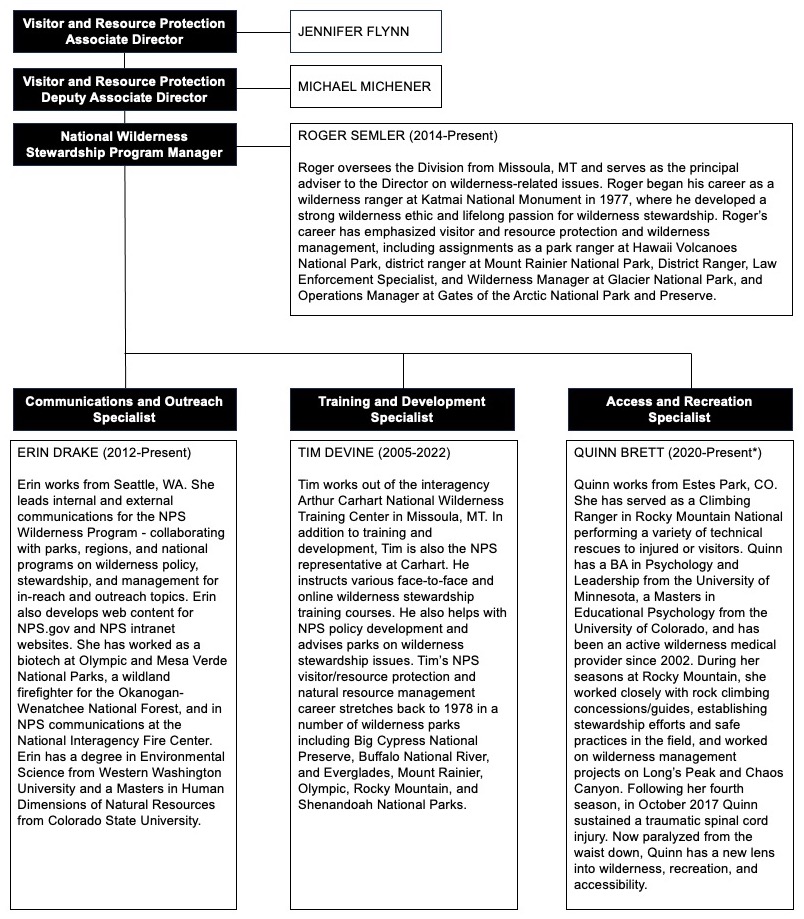 Chart lists the four members of the Wilderness Stewardship Division, including Roger Semler, Erin Drake, Tim Devine, and Quinn Brett. The Division is part of the NPS Visitor and Resource Protection Directorate.