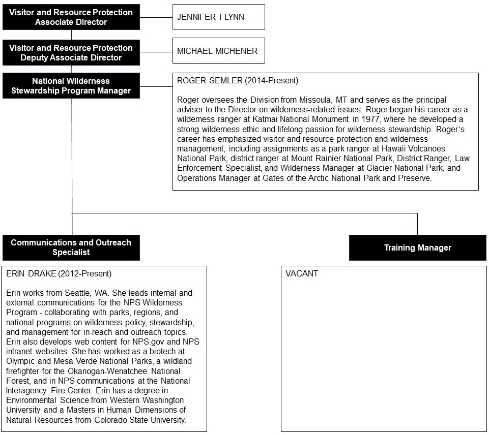This organizational chart shows the positions within the NPS Wilderness Stewardship Division including the National Wilderness Stewardship Program Manager, Communications and Outreach Specialist, and Training Manager. The Division is part of the Visitor and Resource Protection Directorate. This organizational chart shows the positions within the NPS Wilderness Stewardship Division including the National Wilderness Stewardship Program Manager, Communications and Outreach Specialist, and Training Manager. The Division is part of the Visitor and Resource Protection Directorate.