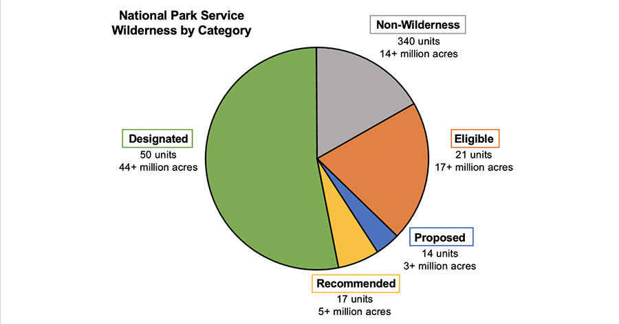 Pie chart of Wilderness By Category