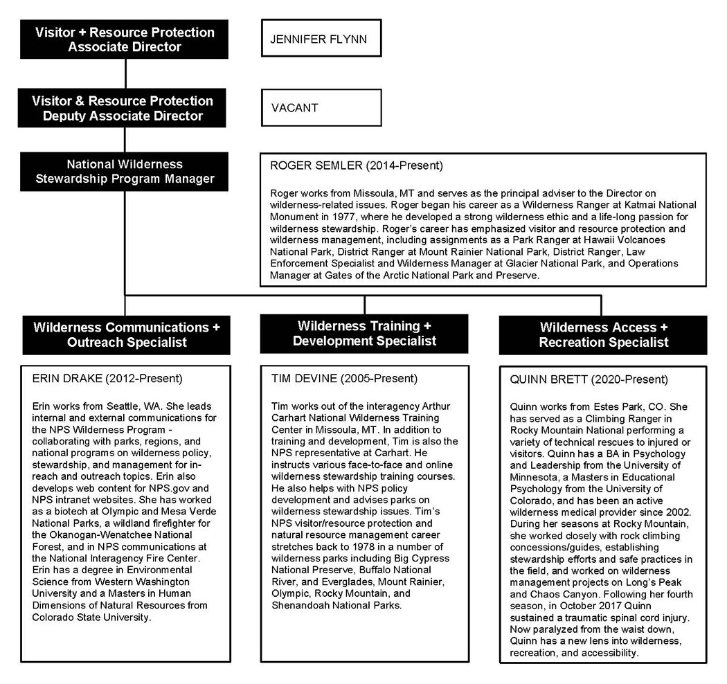 Organizational chart describing the four positions of the Wilderness Stewardship Division, including Program Manager, Communications and Outreach Specialist, Training and Development Specialist, and Access and Recreation Specialist.