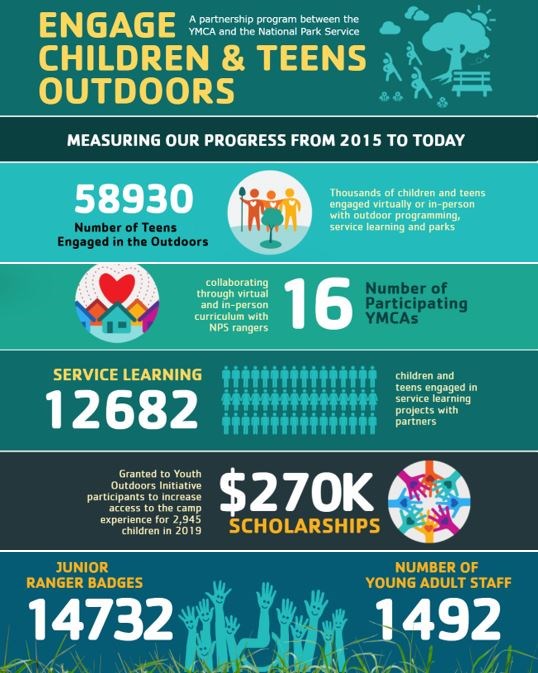 NPS-YMCA Summer Camp Partnership infographic