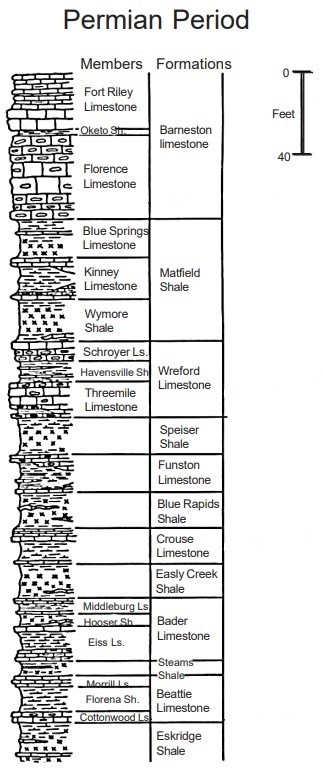 Permian Period geology chart