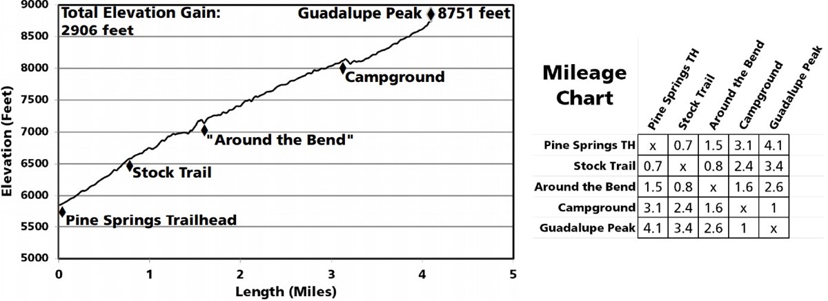 Two charts showing elevation gains and mileage for the Guadalupe Peak Trailthe