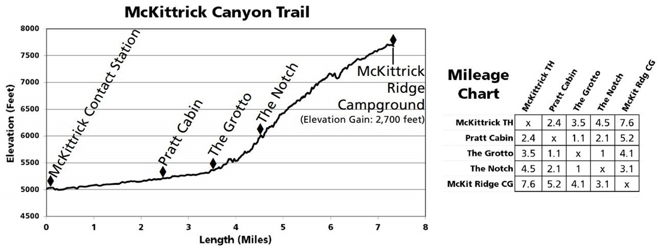 Mileage and elevation chart for trails in McKittrick Canyon