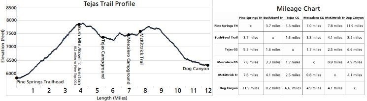 A chart showing elevation change on the Tejas Trail