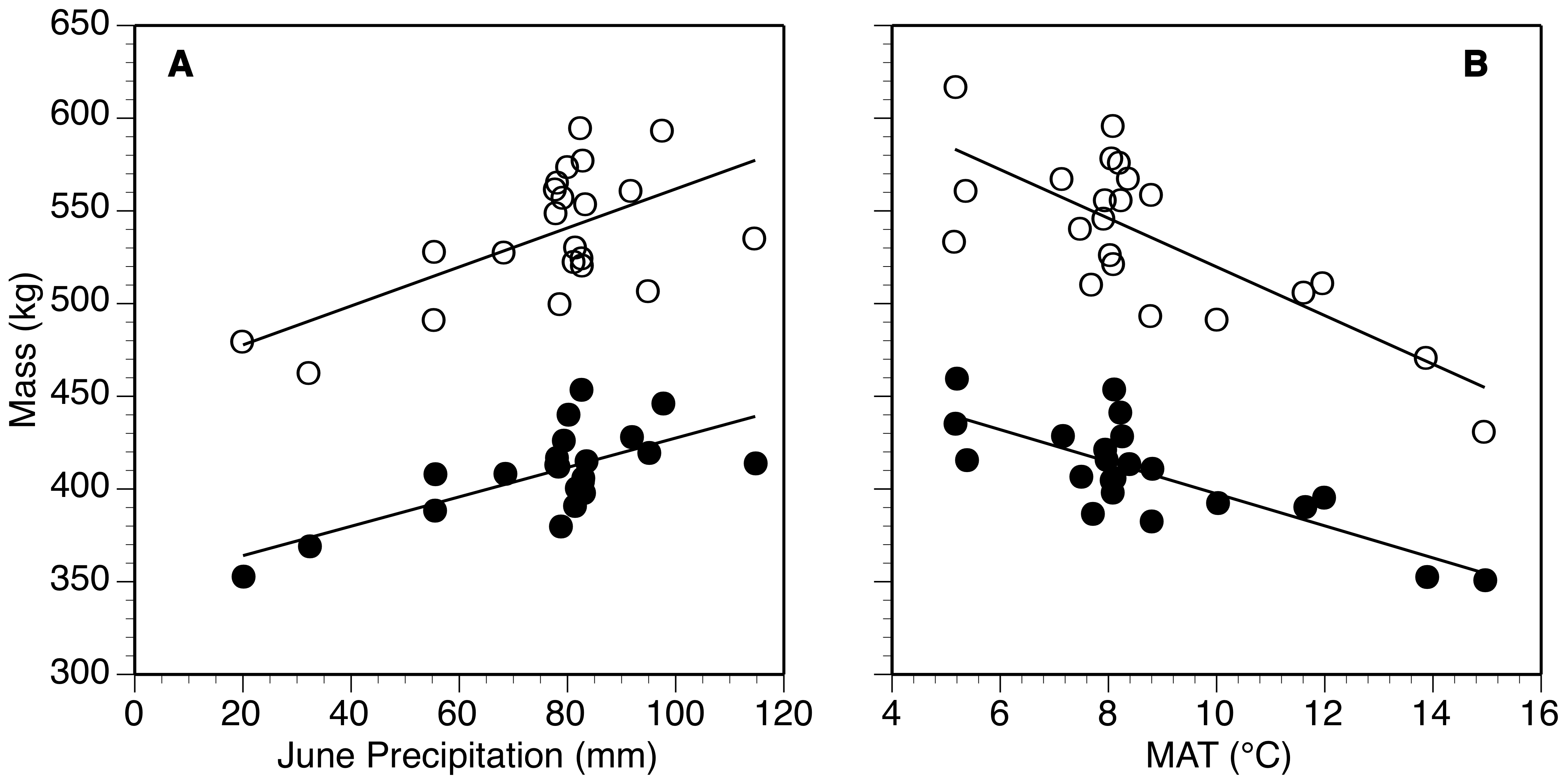 Graph from Craine, 2011 displays bison weight decreasing as mean annual temperature increases