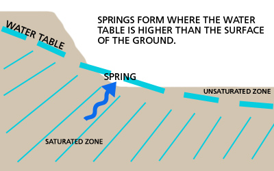 springs