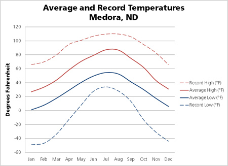 Army Temperature Chart