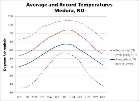 THRO temperature graph